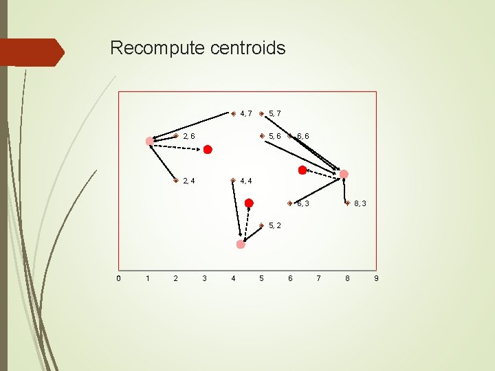 Recompute centroids 4, 7 5, 7 2, 6 5, 6 2, 4 6, 6