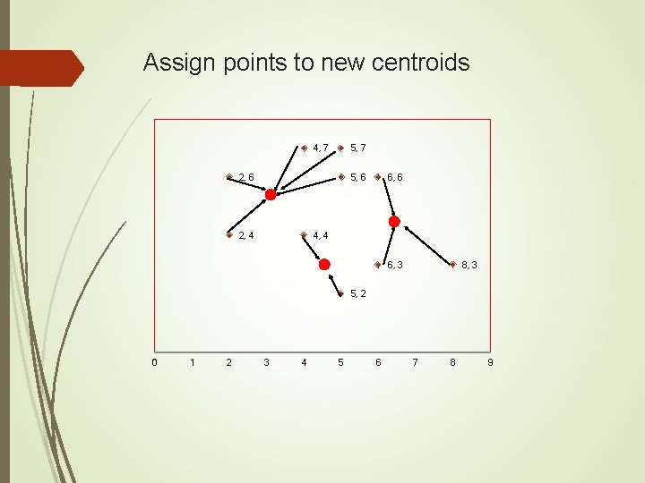 Assign points to new centroids 4, 7 5, 7 2, 6 5, 6 2,