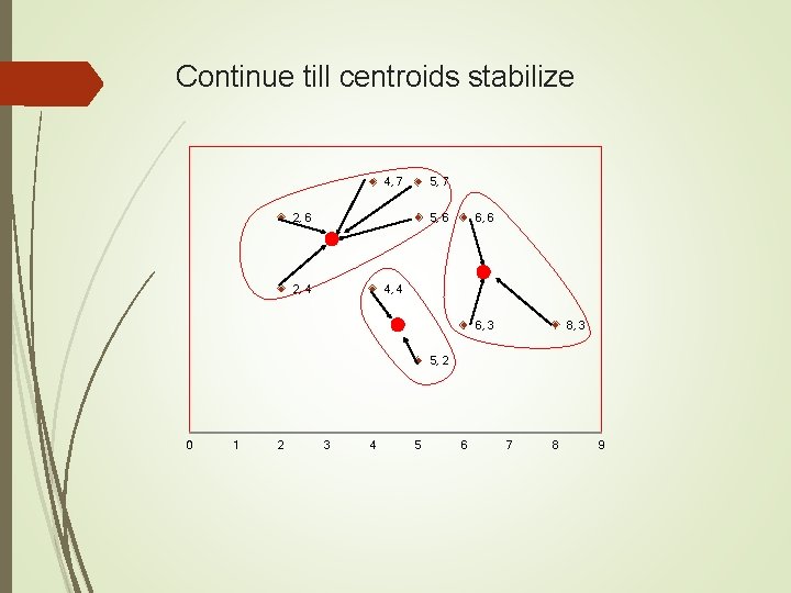 Continue till centroids stabilize 4, 7 5, 7 2, 6 5, 6 2, 4