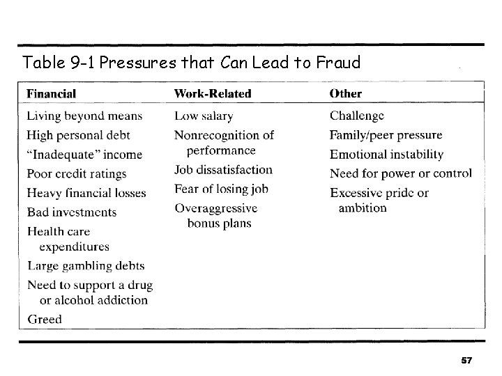 Table 9 -1 Pressures that Can Lead to Fraud 57 Table 9 -1 Pressures that Can Lead to Fraud 57
