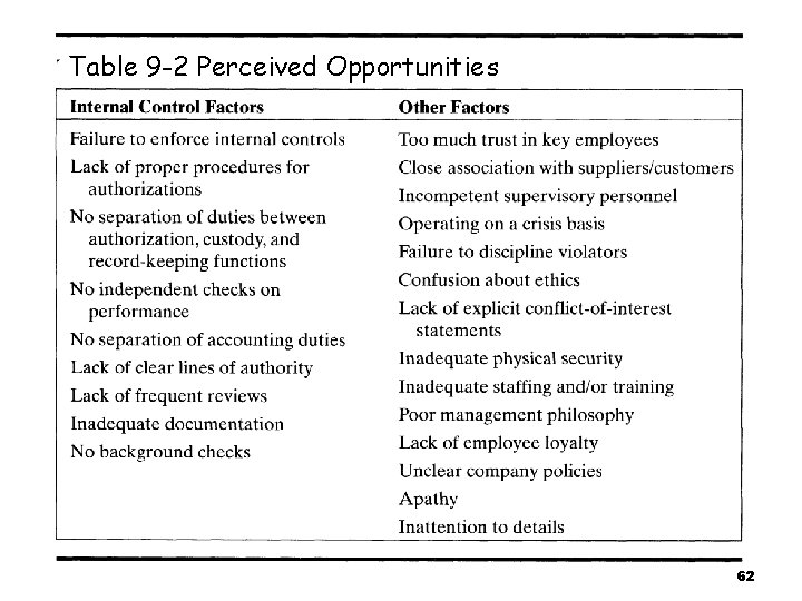 Table 9 -2 Perceived Opportunities 62 Table 9 -2 Perceived Opportunities 62