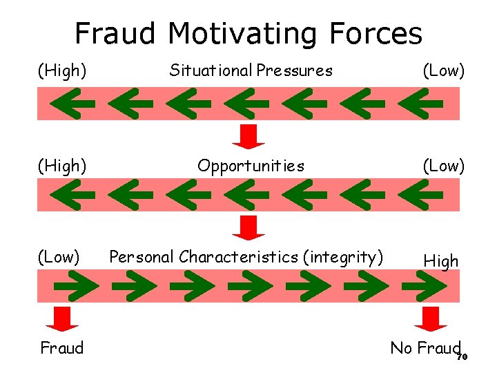 Fraud Motivating Forces (High) Situational Pressures (Low) (High) Opportunities (Low) Personal Characteristics (integrity) High Fraud Motivating Forces (High) Situational Pressures (Low) (High) Opportunities (Low) Personal Characteristics (integrity) High
