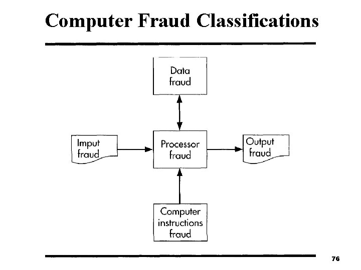 Computer Fraud Classifications 76 Computer Fraud Classifications 76