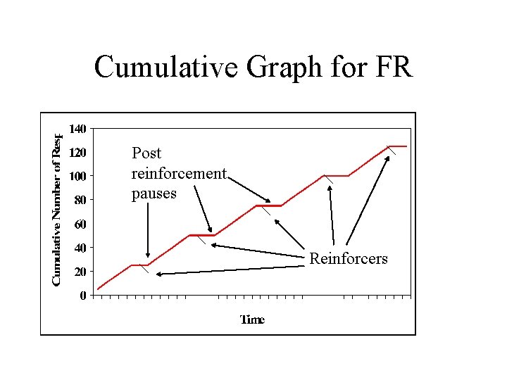 Cumulative Graph for FR Post reinforcement pauses Reinforcers 