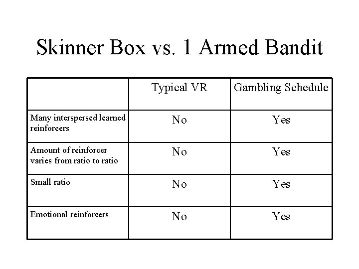 Skinner Box vs. 1 Armed Bandit Typical VR Gambling Schedule Many interspersed learned reinforcers