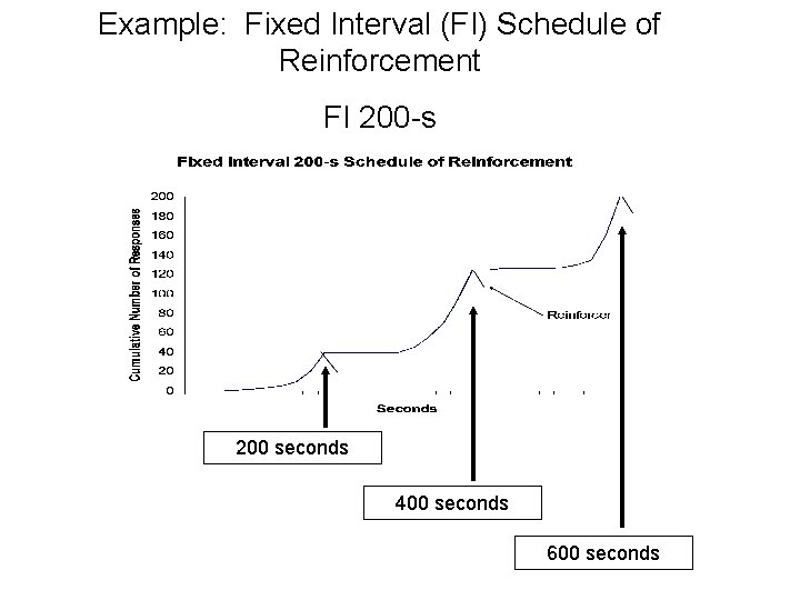 Example: Fixed Interval (FI) Schedule of Reinforcement FI 200 -s 200 seconds 400 seconds