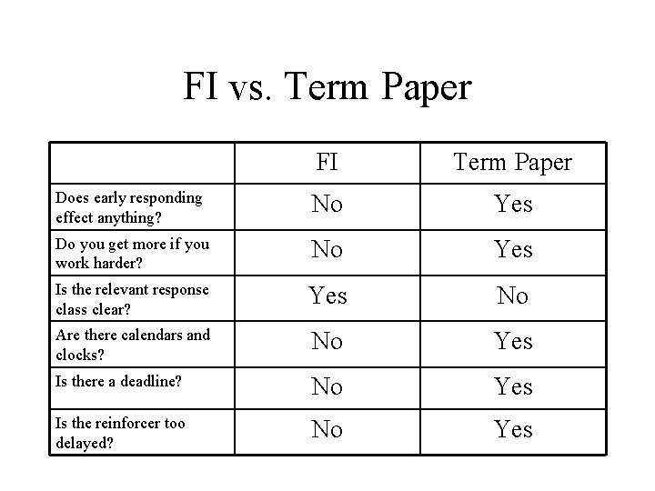 FI vs. Term Paper FI Term Paper Does early responding effect anything? No Yes