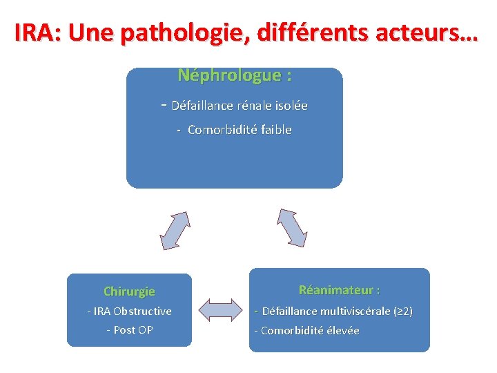 IRA: Une pathologie, différents acteurs… Néphrologue : - Défaillance rénale isolée - Comorbidité faible