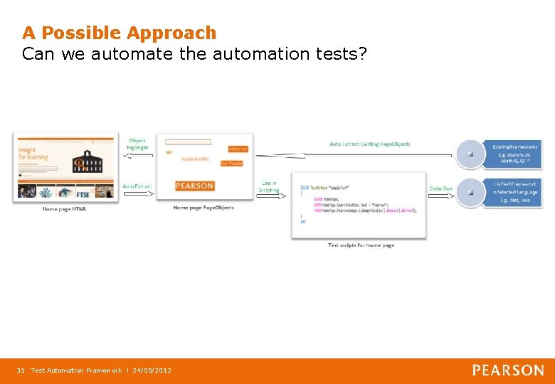 A Possible Approach Can we automate the automation tests? 31 Test Automation Framework l