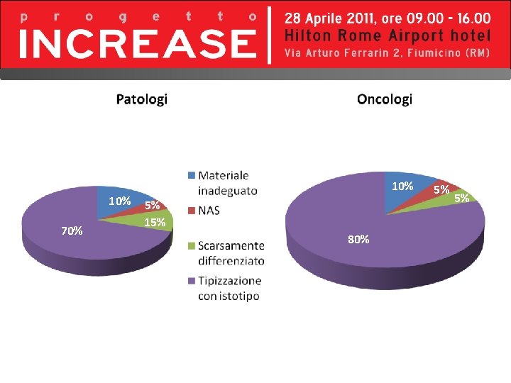 10% 70% 10% 5% 15% 80% 5% 5% 