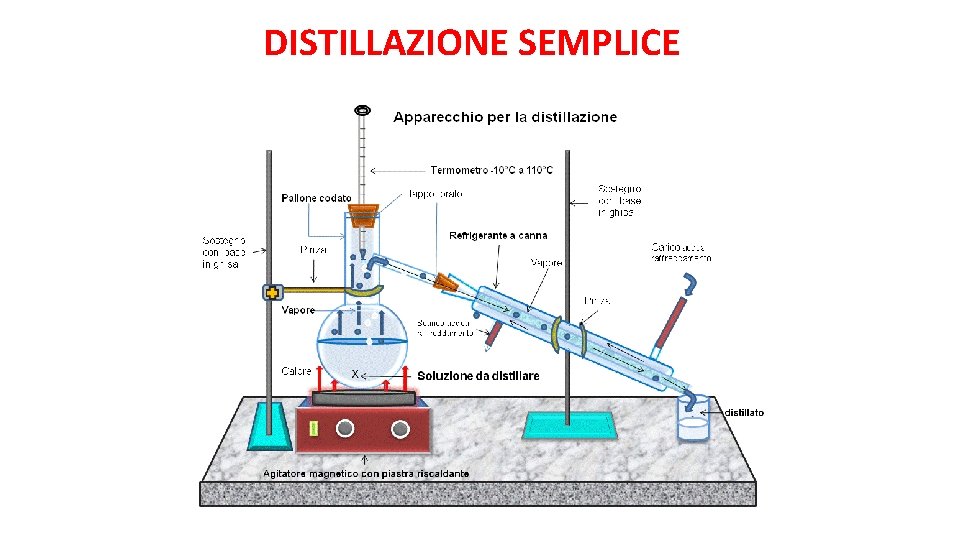 DISTILLAZIONE SEMPLICE 