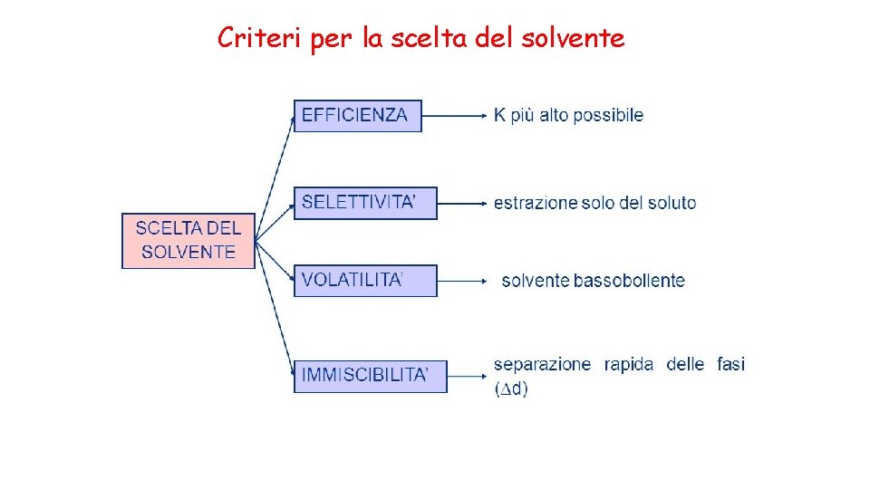 Criteri per la scelta del solvente 