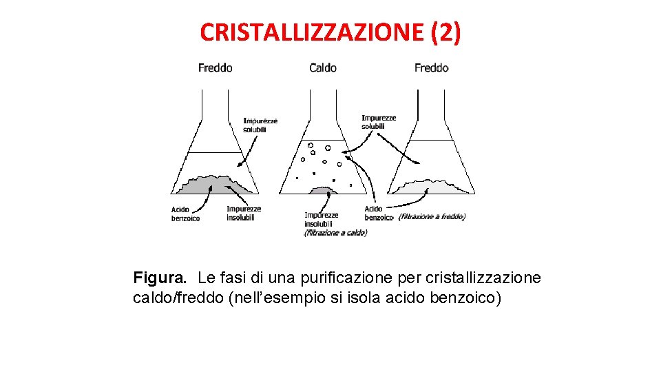 CRISTALLIZZAZIONE (2) Figura. Le fasi di una purificazione per cristallizzazione caldo/freddo (nell’esempio si isola
