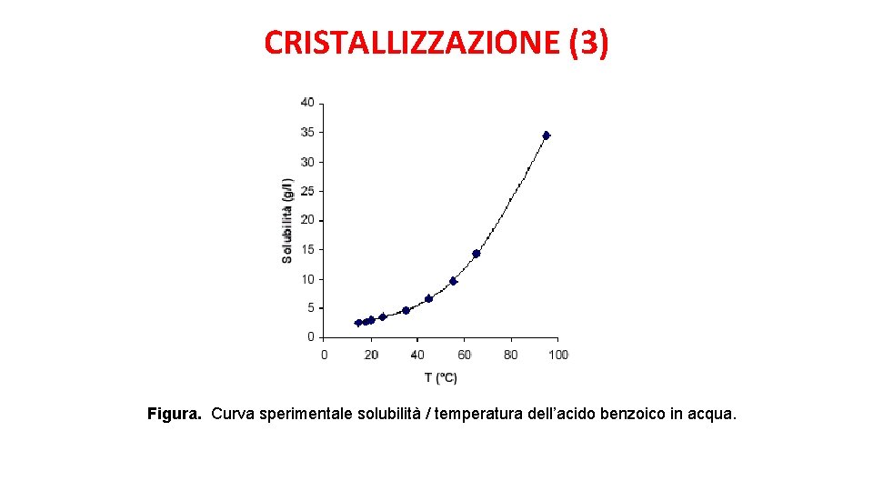 CRISTALLIZZAZIONE (3) Figura. Curva sperimentale solubilità / temperatura dell’acido benzoico in acqua. 