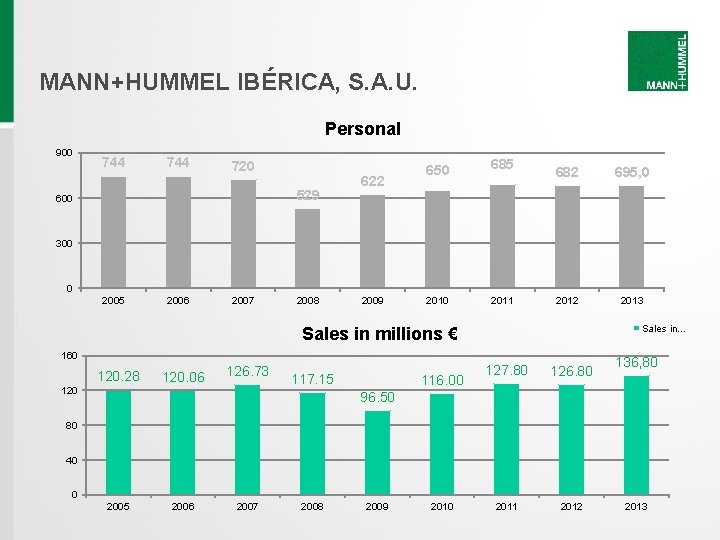 MANN+HUMMEL IBÉRICA, S. A. U. Personal 900 744 720 529 600 622 650 685 MANN+HUMMEL IBÉRICA, S. A. U. Personal 900 744 720 529 600 622 650 685