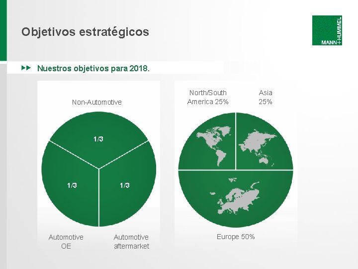 Objetivos estratégicos Nuestros objetivos para 2018. Non-Automotive North/South America 25% 1/3 Automotive OE 1/3 Objetivos estratégicos Nuestros objetivos para 2018. Non-Automotive North/South America 25% 1/3 Automotive OE 1/3