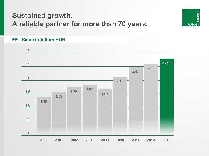 Sustained growth. A reliable partner for more than 70 years. Sales in billion EUR. Sustained growth. A reliable partner for more than 70 years. Sales in billion EUR.