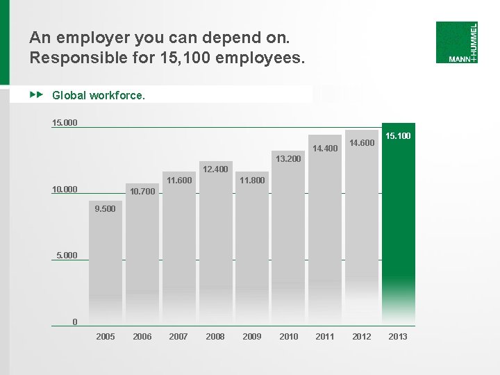 An employer you can depend on. Responsible for 15, 100 employees. Global workforce. 15. An employer you can depend on. Responsible for 15, 100 employees. Global workforce. 15.