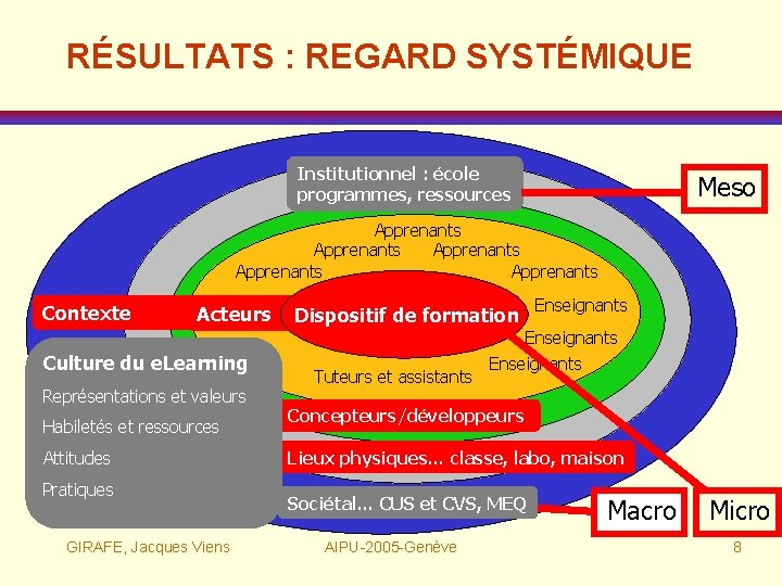 RÉSULTATS : REGARD SYSTÉMIQUE Institutionnel : école programmes, ressources Meso Apprenants Apprenants Contexte Acteurs