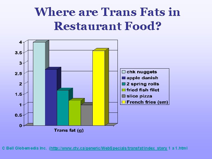 Where are Trans Fats in Restaurant Food? C Bell Globemedia Inc. (http: //www. ctv.