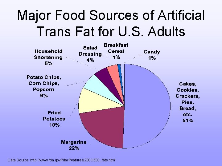 Major Food Sources of Artificial Trans Fat for U. S. Adults Data Source: http: