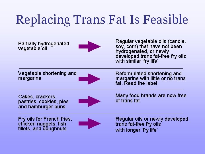 Replacing Trans Fat Is Feasible Partially hydrogenated vegetable oil Vegetable shortening and margarine Reformulated