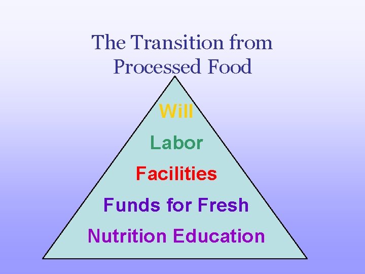 The Transition from Processed Food Will Labor Facilities Funds for Fresh Nutrition Education 