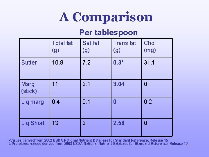 A Comparison Per tablespoon Total fat (g) Sat fat (g) Trans fat Chol (g)