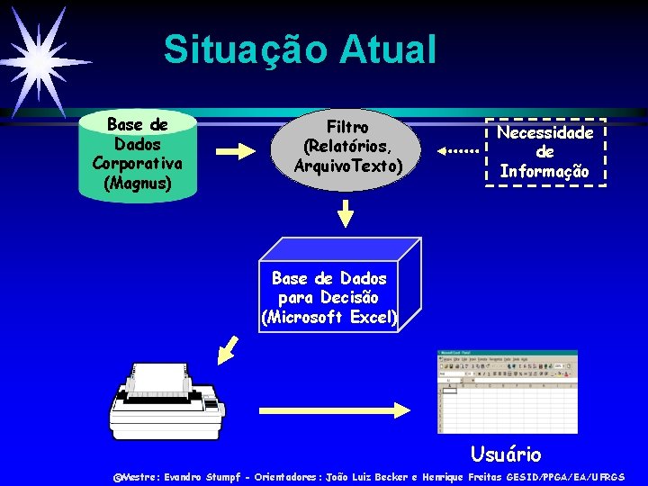 Situação Atual Base de Dados Corporativa (Magnus) Filtro (Relatórios, Arquivo. Texto) Necessidade de Informação