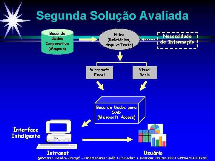 Segunda Solução Avaliada Base de Dados Corporativa (Magnus) Filtro (Relatórios, Arquivo. Texto) Microsoft Excel