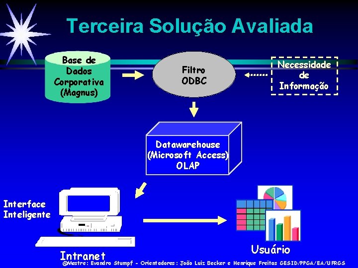 Terceira Solução Avaliada Base de Dados Corporativa (Magnus) Filtro ODBC Necessidade de Informação Datawarehouse