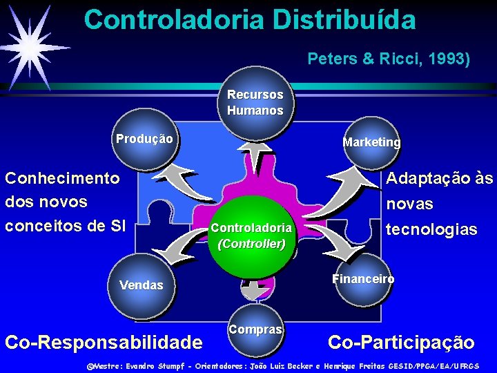 Controladoria Distribuída Peters & Ricci, 1993) Recursos Humanos Produção Conhecimento dos novos conceitos de