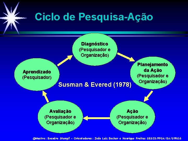 Ciclo de Pesquisa-Ação Diagnóstico (Pesquisador e Organização) Aprendizado (Pesquisador) Susman & Evered (1978) Avaliação