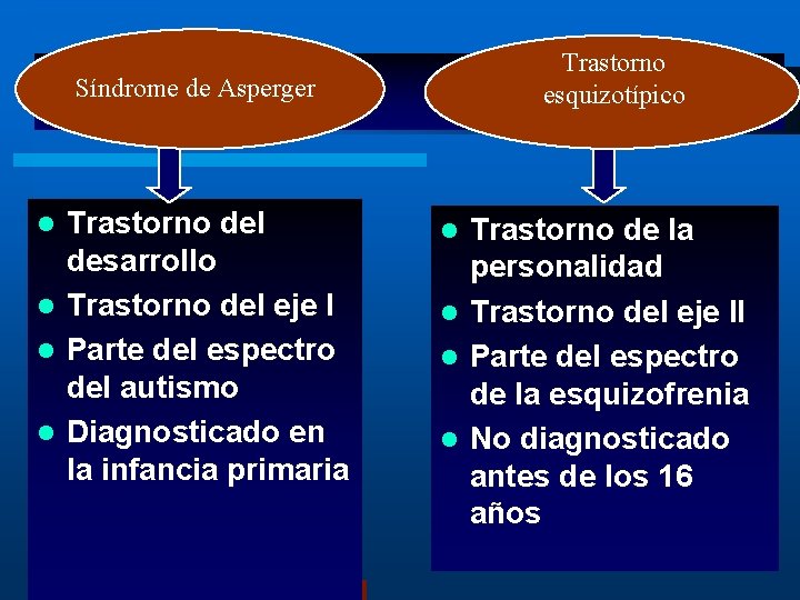 Síndrome de de Asperger Síndrome Asperger Trastorno del desarrollo l Trastorno del eje I