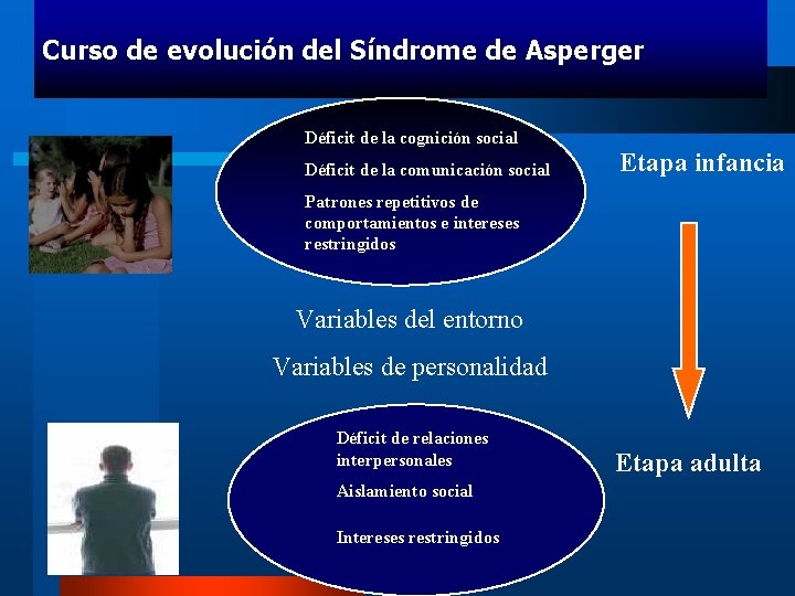 Curso de evolución del Síndrome de Asperger Déficit de la cognición social Déficit de