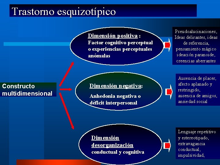 Trastorno esquizotípico Dimensión positiva : Factor cognitivo perceptual o experiencias perceptuales anómalas Constructo multidimensional