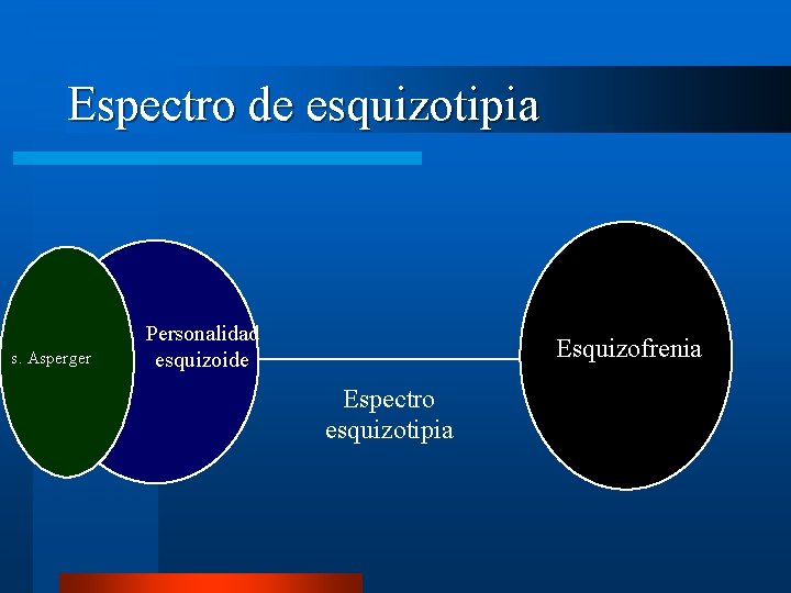 Espectro de esquizotipia s. Asperger Personalidad esquizoide Esquizofrenia Espectro esquizotipia 