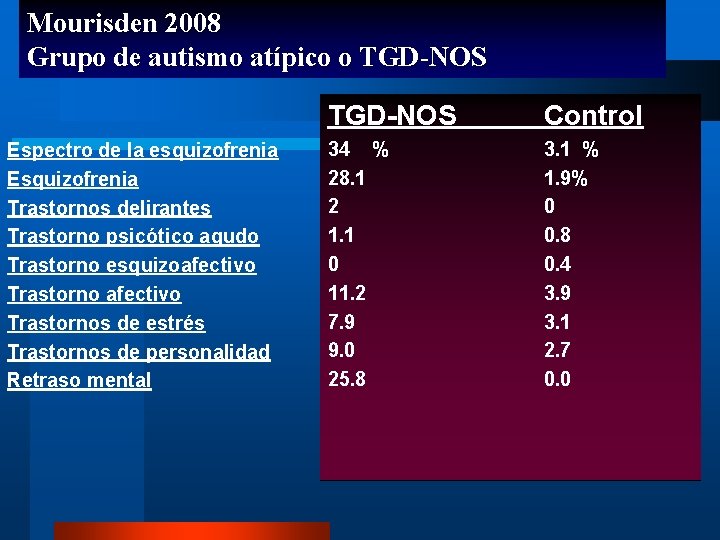 Mourisden 2008 Grupo de autismo atípico o TGD-NOS Espectro de la esquizofrenia Esquizofrenia Trastornos