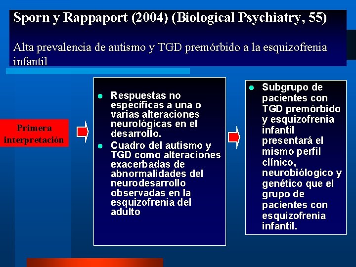 Sporn y Rappaport (2004) (Biological Psychiatry, 55) Alta prevalencia de autismo y TGD premórbido