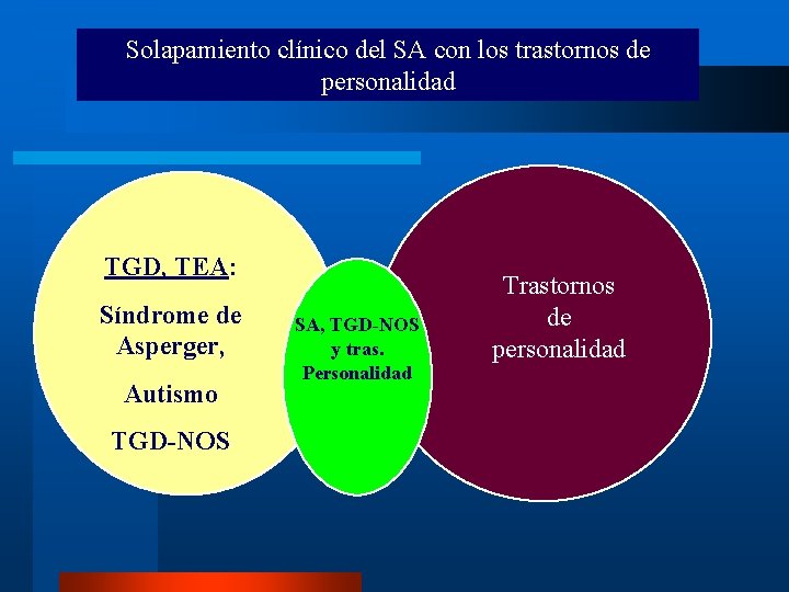 Solapamiento clínico del SA con los trastornos de personalidad TGD, TEA: Síndrome de Asperger,