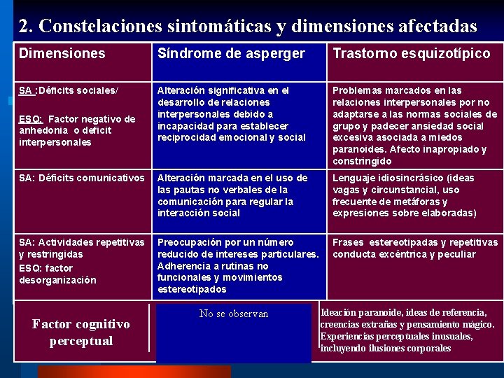 2. Constelaciones sintomáticas y dimensiones afectadas Dimensiones Síndrome de asperger Trastorno esquizotípico SA :