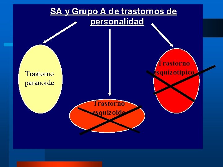 SA y Grupo A de trastornos de personalidad Trastorno esquizotípico Trastorno paranoide Trastorno esquizoide