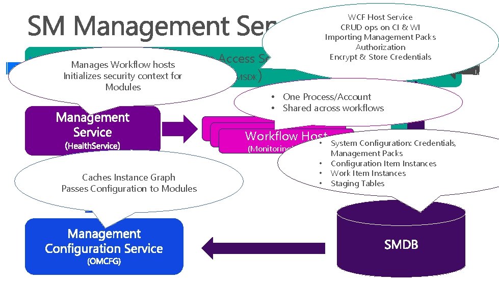 Manages Workflow hosts Initializes security context for Modules WCF Host Service CRUD ops on