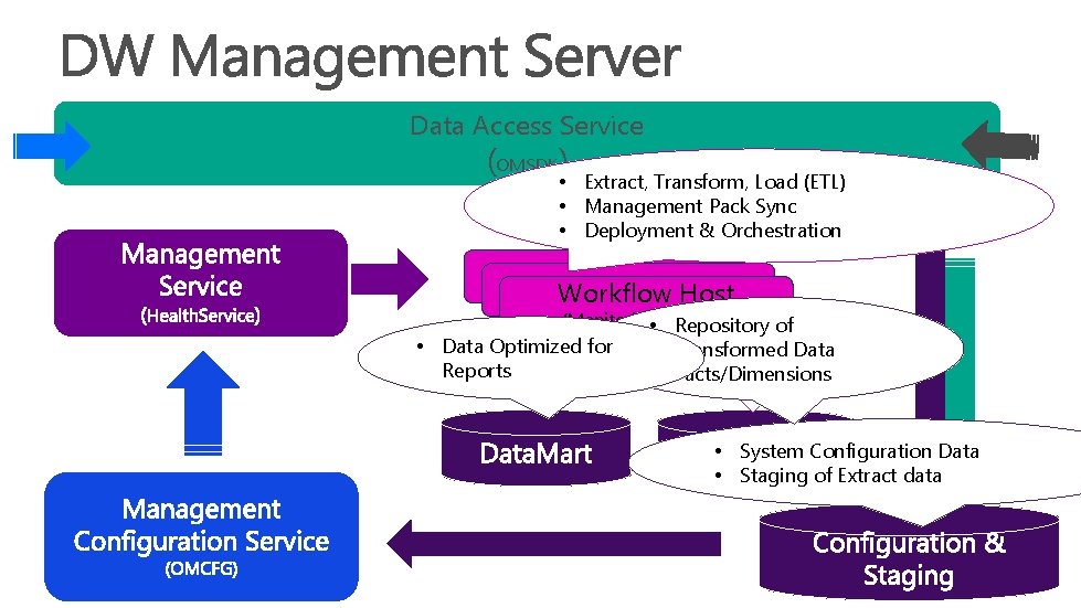 Data Access Service (OMSDK) • Extract, Transform, Load (ETL) • Management Pack Sync •