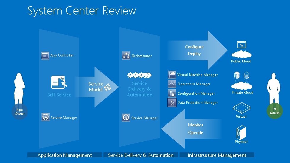 System Center Review Configure App Controller Orchestrator Deploy Public Cloud Virtual Machine Manager Self