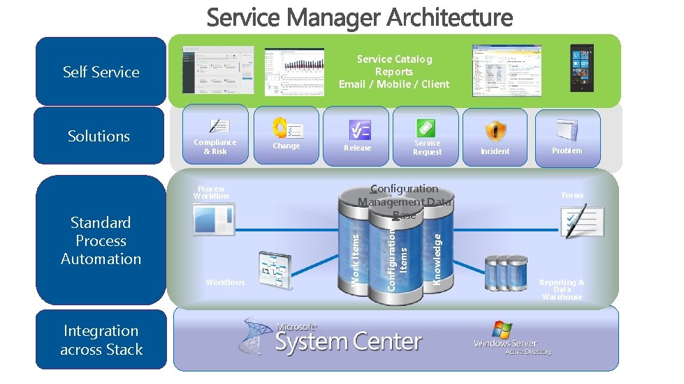 Service Catalog Reports Email / Mobile / Client Process Workflow Standard Process Automation Workflows