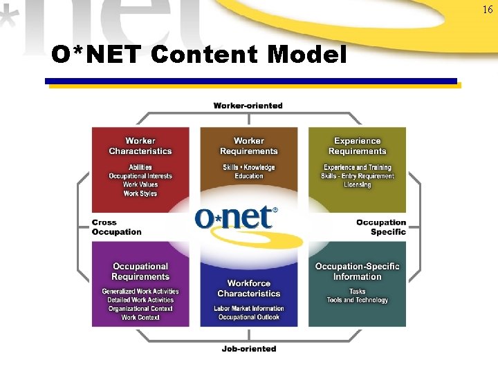 16 O*NET Content Model 
