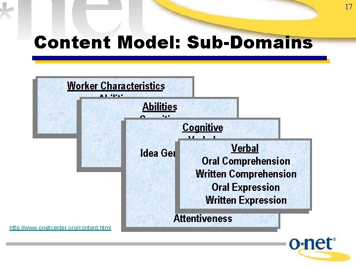 17 Content Model: Sub-Domains Worker Characteristics Abilities Interests Abilities Work Styles. Cognitive Psychomotor Verbal