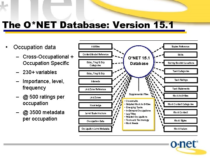 The O*NET Database: Version 15. 1 • Occupation data – Cross-Occupational + Occupation Specific