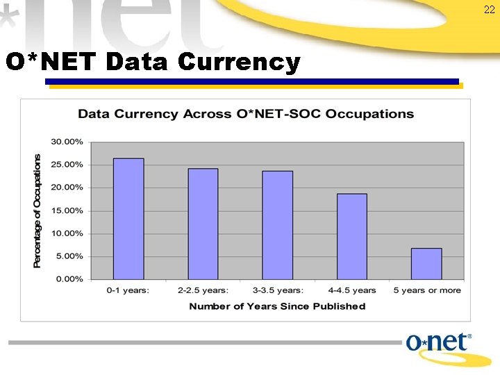 22 O*NET Data Currency 